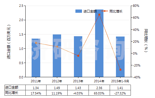2011-2015年9月中國(guó)白榴石、霞石及霞石正長(zhǎng)巖(HS25293000)進(jìn)口總額及增速統(tǒng)計(jì)